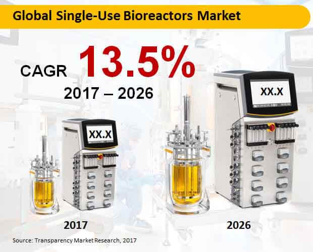 Global Single Use Bioreactors Market global single use bioreactors market